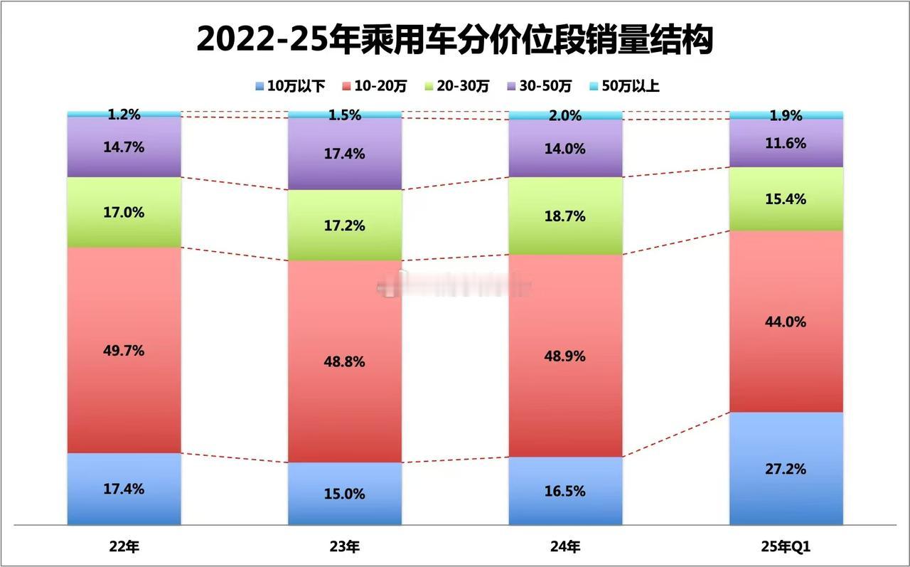 10万以下的销量占比快速提升，而20-50万区间价格段位份额的已经下降了很多。意