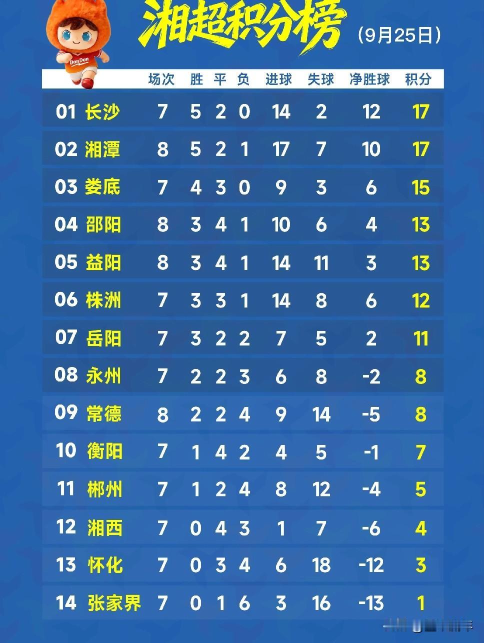 湘超第8轮率先打响两场较量，结果可以说是看点拉满。湘潭对阵常德的比赛，打出了5比
