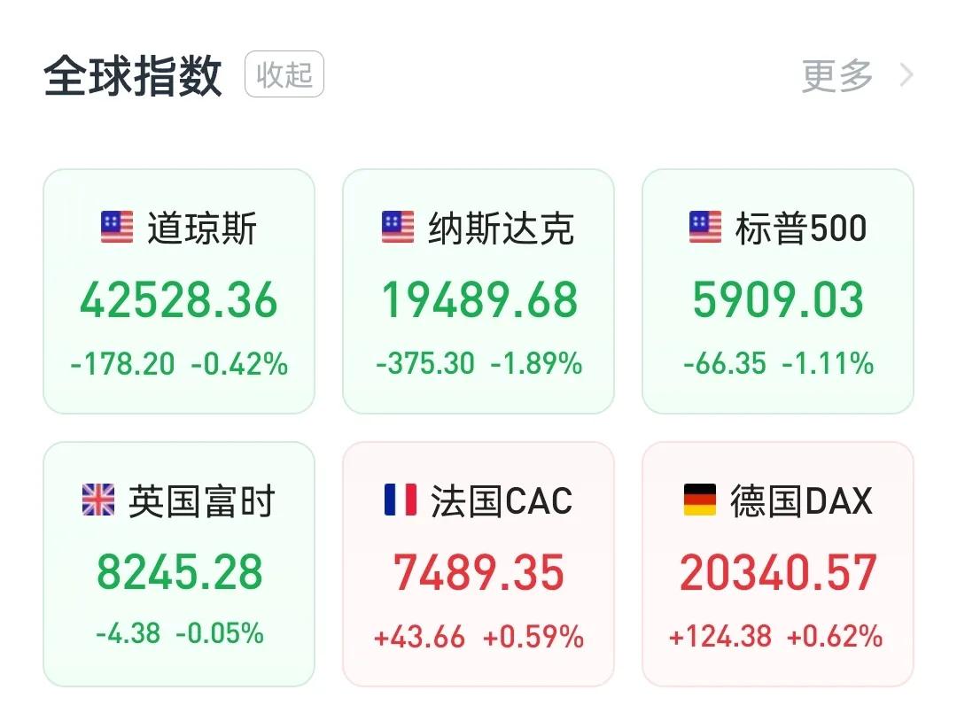 夜盘美股集体大跌，英伟达跌6.23%，今天A股跟不
        昨夜，米国发