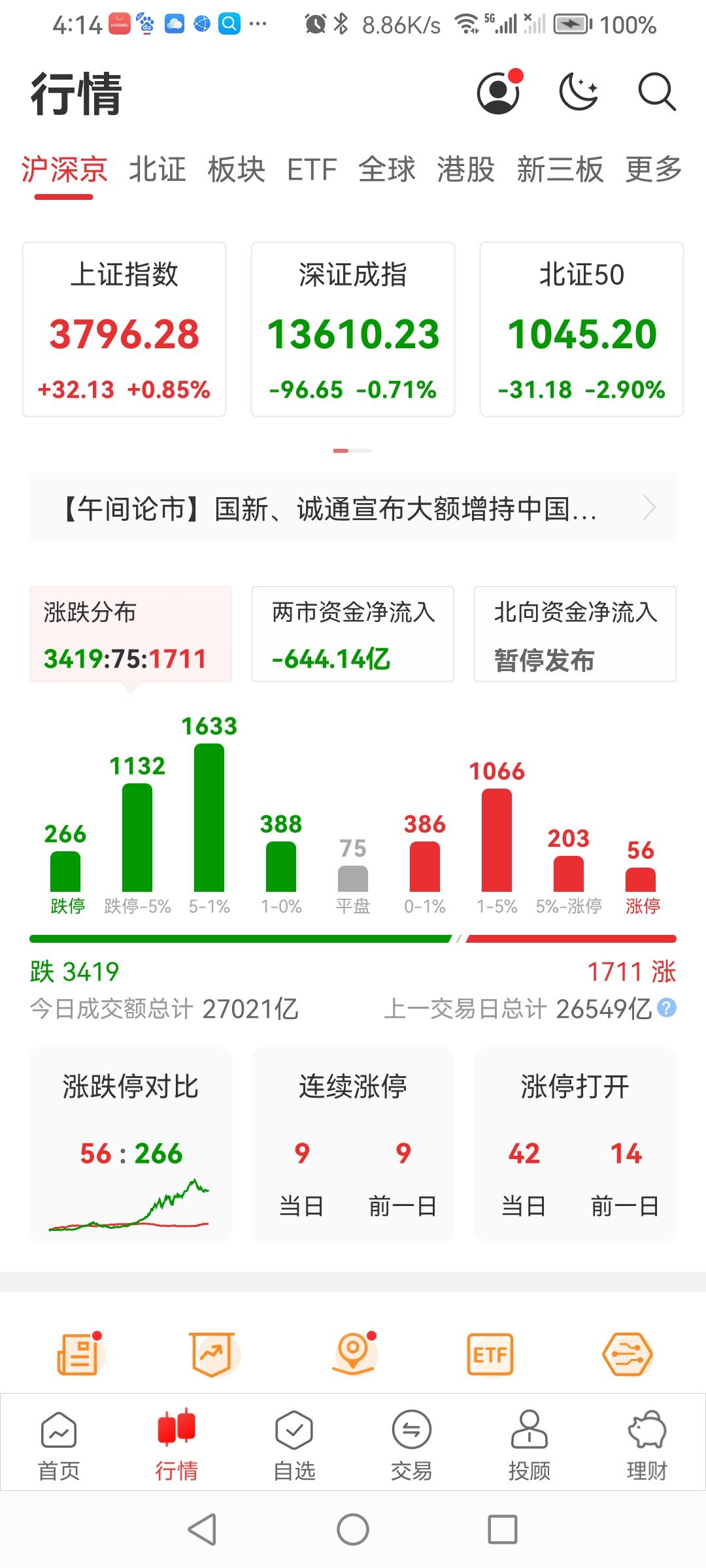 7.20沪指尾盘拉升收涨0.85%收盘了！
早在多数股评师看多声中集体高开震荡低