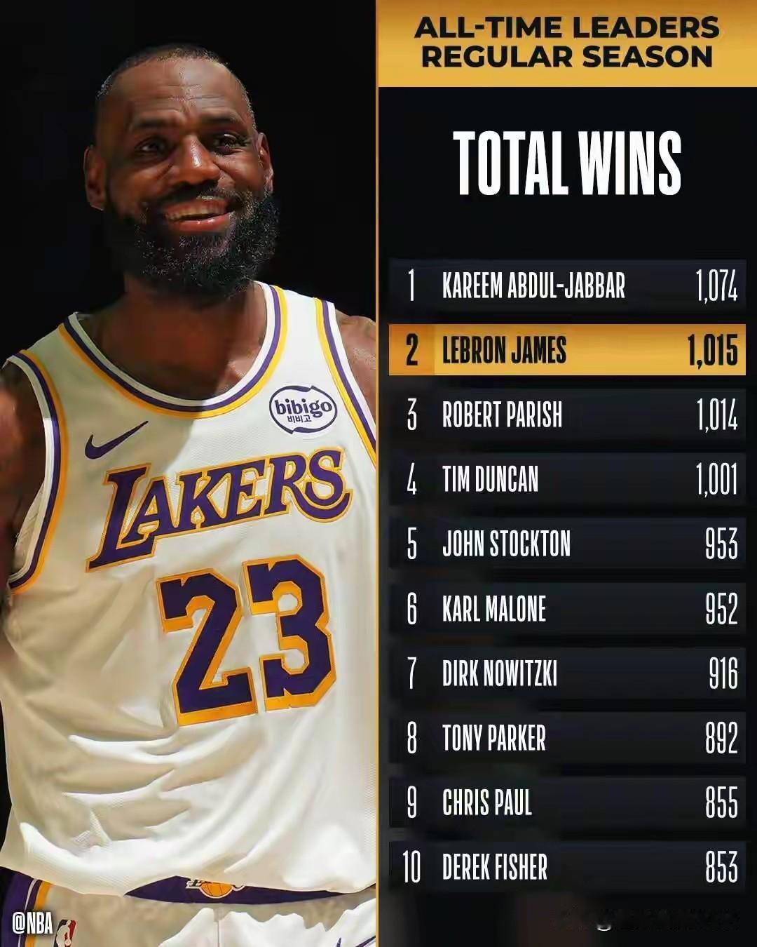 里程碑！詹姆斯今日率队战胜76人，常规赛胜场数达到1015场，超越帕利位居历史第