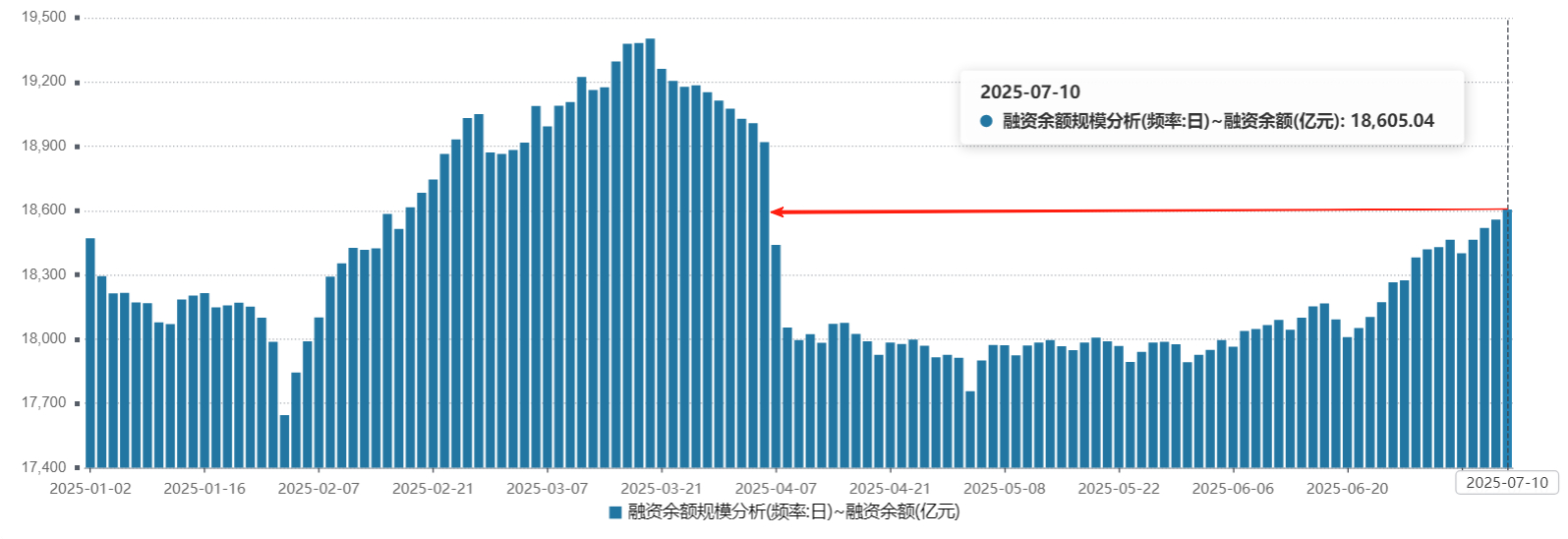 最近，融资开始升温，连续净买入5天、融资余额回到了1.86万亿，虽然还未达到年初