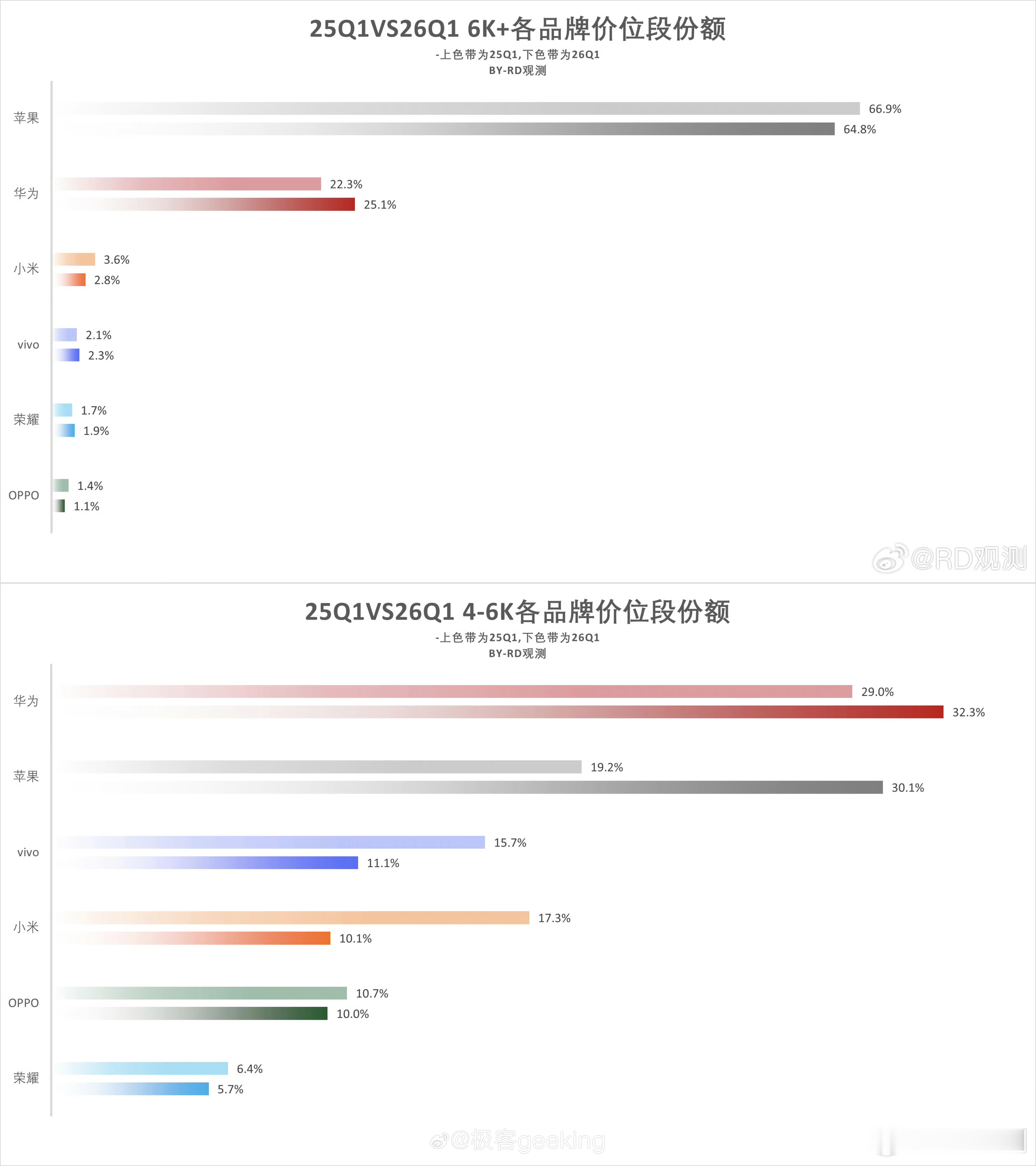 Q1 顶级高端手机和准高端市场份额排行榜一览： 