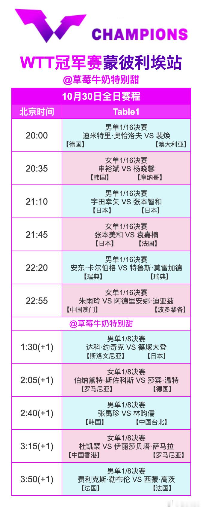 WTT蒙彼利埃冠军赛2025 蒙彼利埃10月30日赛程；；；；；；今日无国乒球员