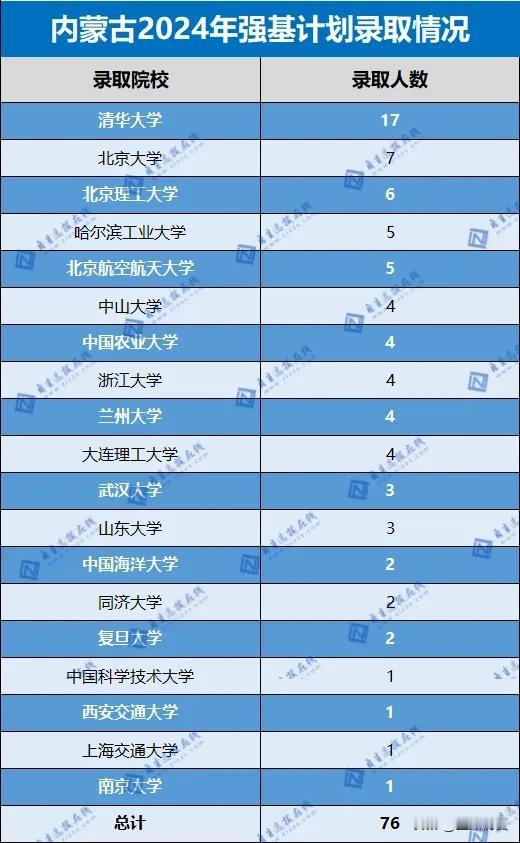 这一省2024年强基计划录取名单率先公布！清华17人，北大7人！

来源：自主选