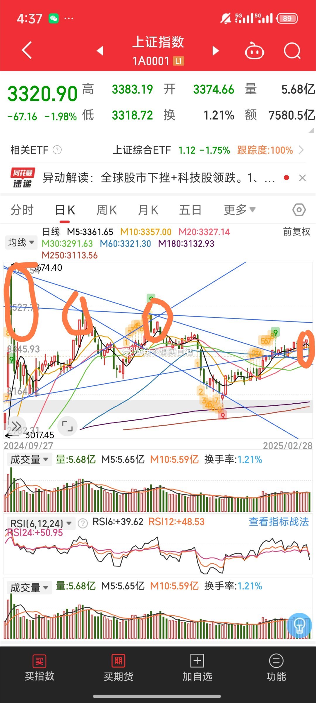 基金[超话]  周末复个盘全网都在说周五的这个位置会不会是第四次下杀起点前方有三