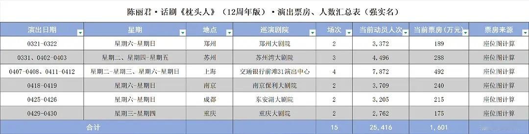 陈丽君这话剧票房如何？？巡演6个城市全是大剧院，座位全开，强实名（人、证、脸三合