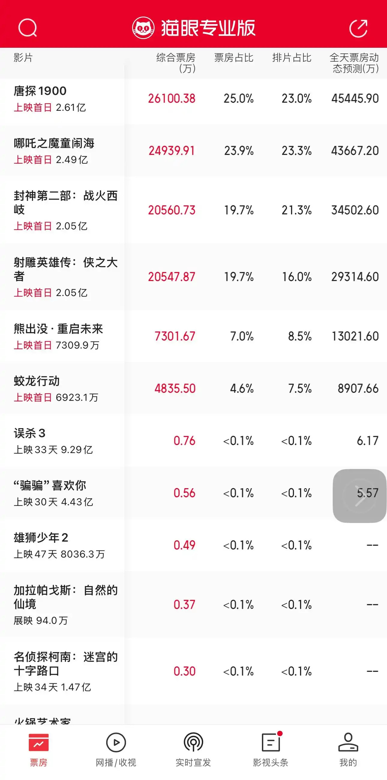 肖战的射雕英雄传忙了 10 天，一看还是那个位置 