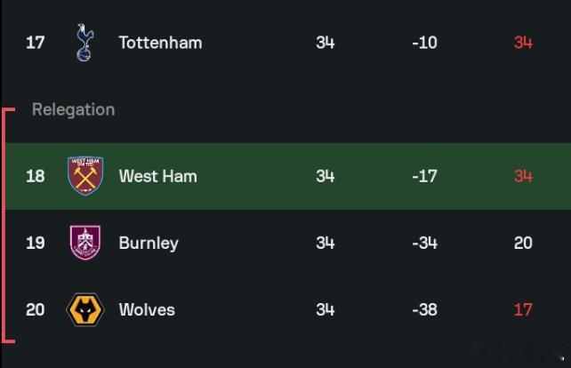 【西汉姆被埃弗顿扳平，热刺领先狼队，现在热刺和西汉姆暂时同分！】英超