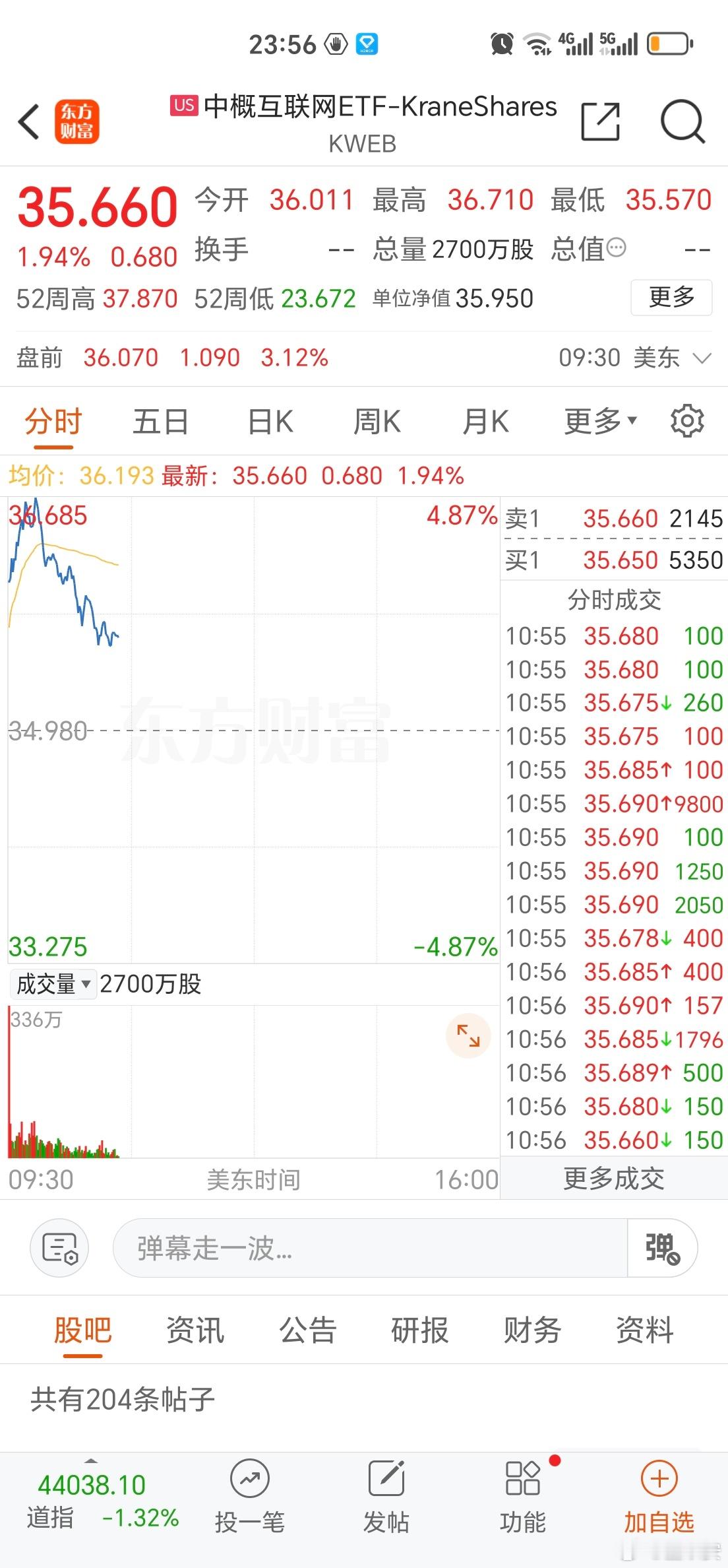 中概股指暴涨3%，中国三倍做多暴涨7%，阿里巴巴大涨超11%，明天恒生科技又要暴