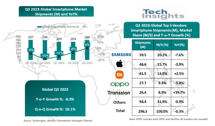 【TechInsights 发布2023 年Q3季度全球智能手机出货量统计表，总