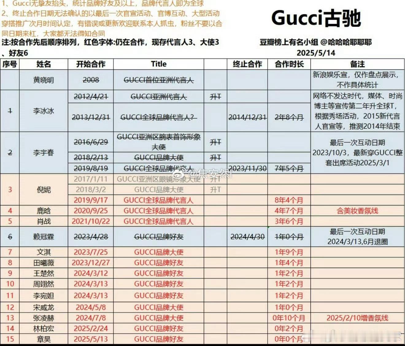 宁艺卓半年解锁时尚新高度！宁艺卓GUCCI从接触到代言仅半年GUCCI官宣宁艺卓
