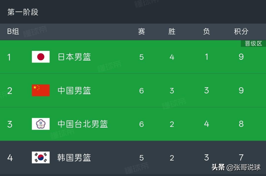 男篮世亚预赛，中国男篮92-74战胜中国台北男篮，中国男篮双杀中国台北，中国台北