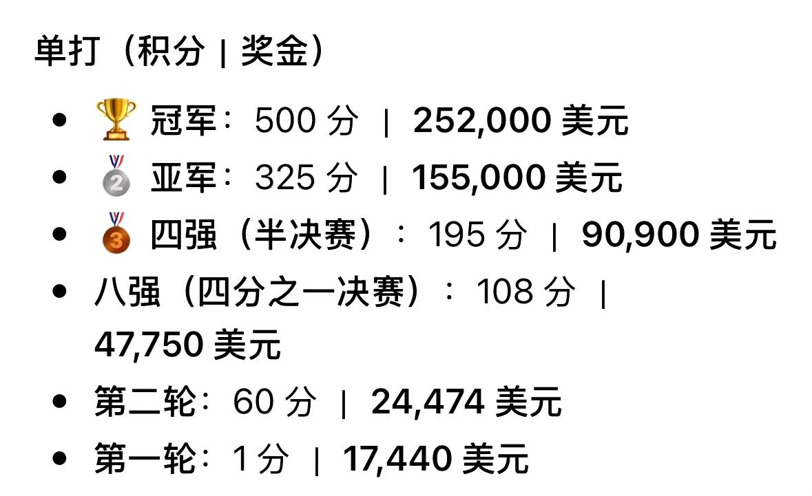 同样是华盛顿500赛，男单跟女单的奖金差距简直不可思议。
冠军奖金：男单46万美
