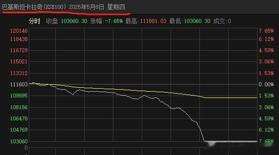 好吓人，直接熔断了，印度股市这两天也跌了1.5%左右 ​​​