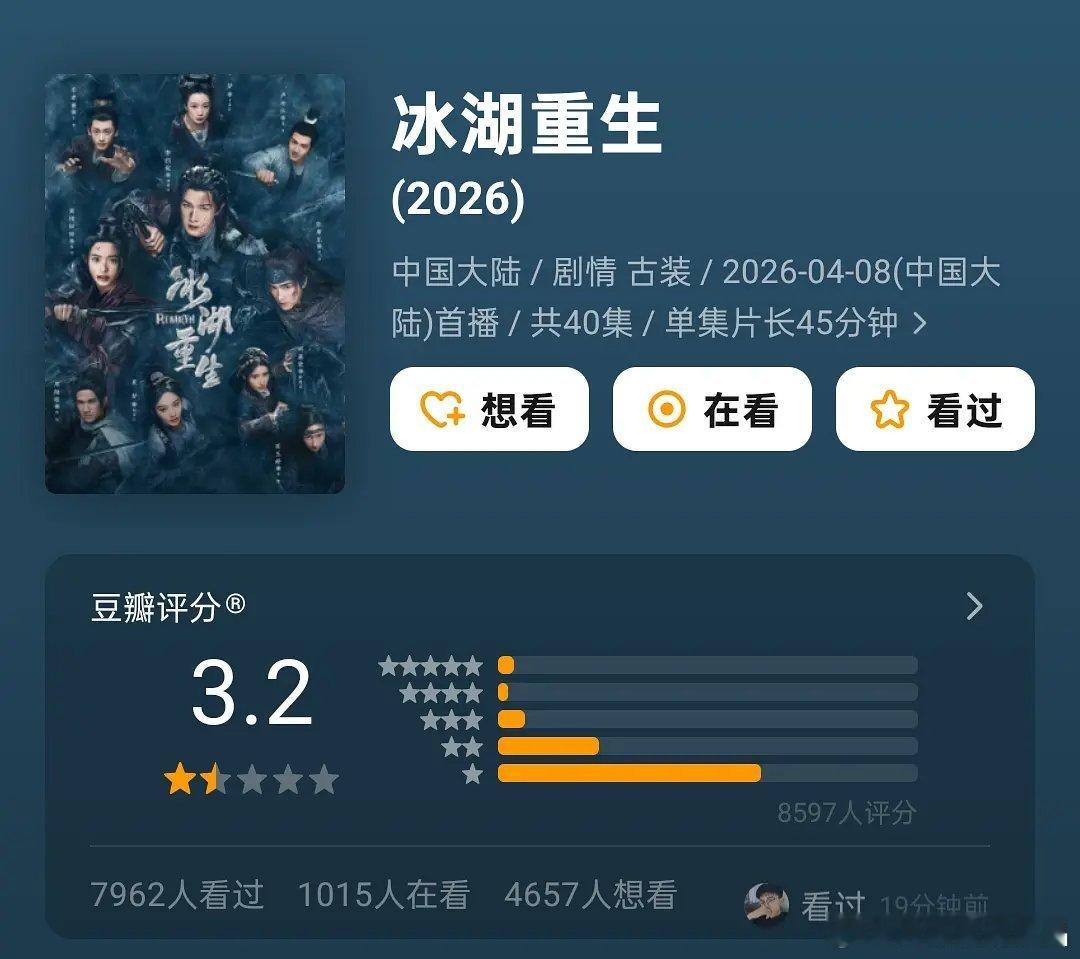 冰湖重生豆瓣开分 3.2，8597人评分，这部剧血亏，亏了钱又输了口碑。 冰湖重