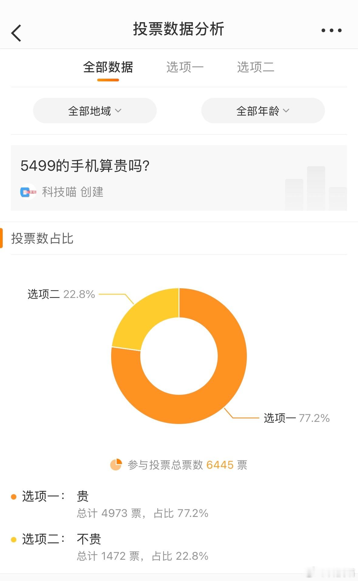 6445人参与投票，近8成人认为5499元的手机价格贵！