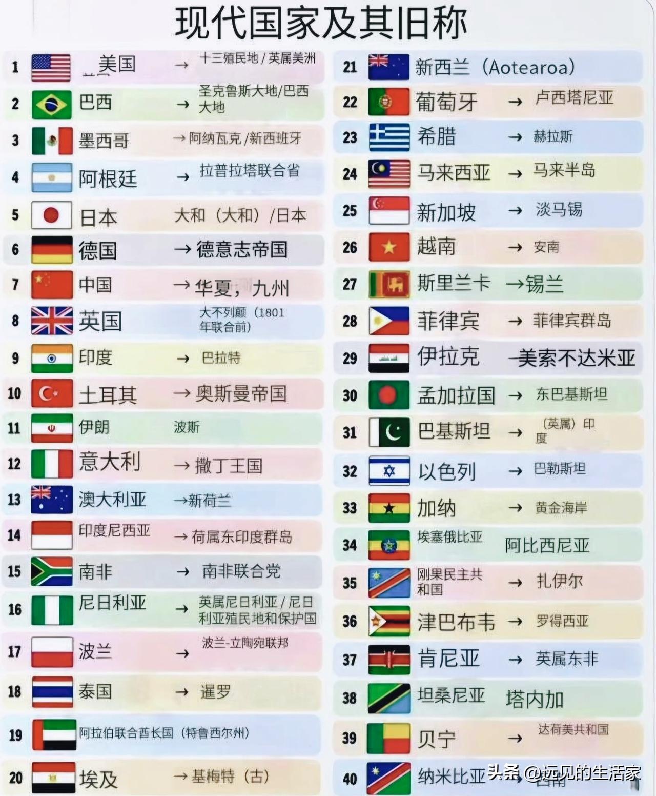 一张表看懂现代国家的旧称！很多名字我们只在书本里见过！
 
最近这张《现代国家及