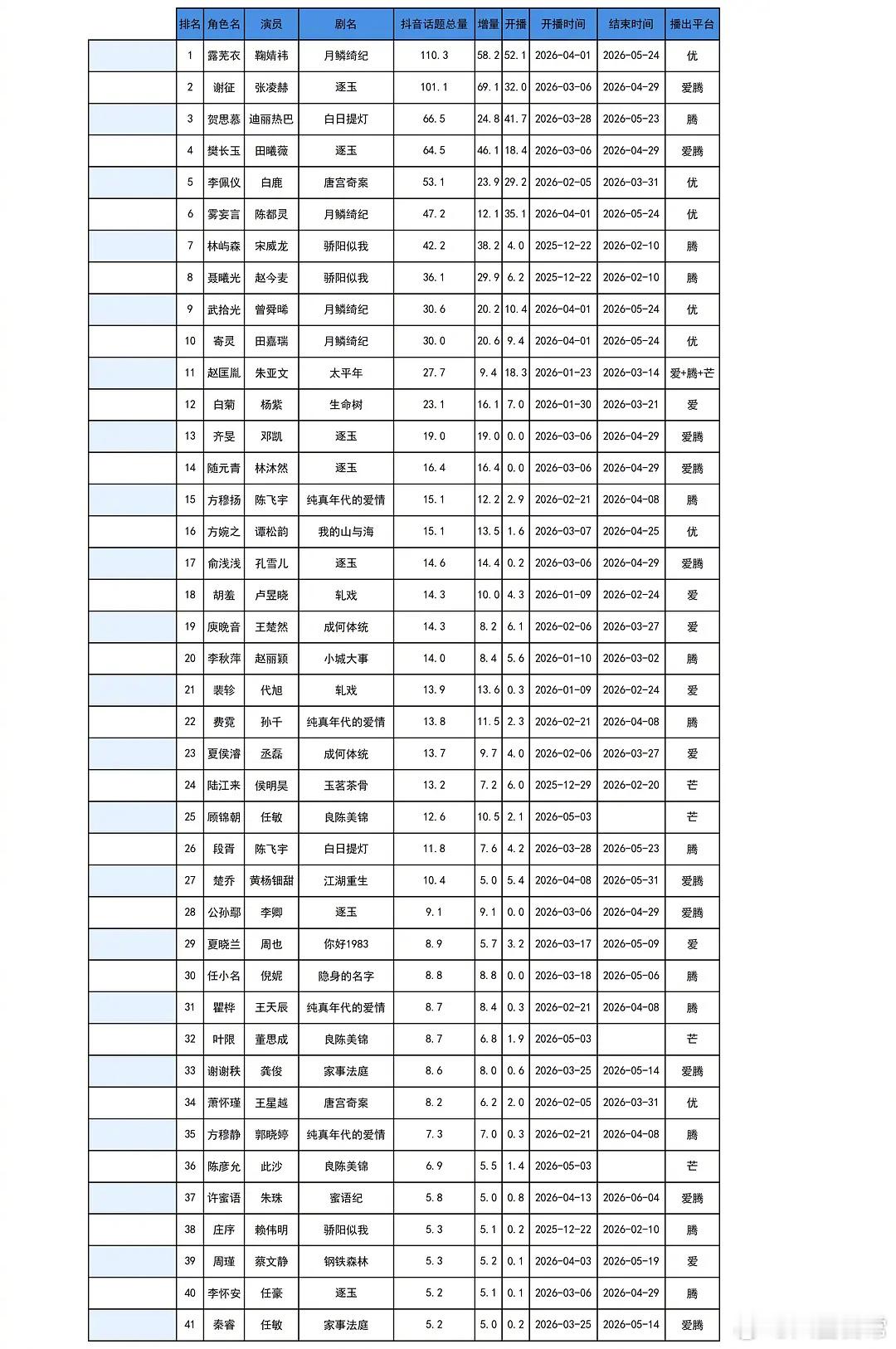 2026年剧集抖话题角色榜前十1. 鞠婧祎《月鳞绮纪》露芜衣2. 张凌赫《逐玉》