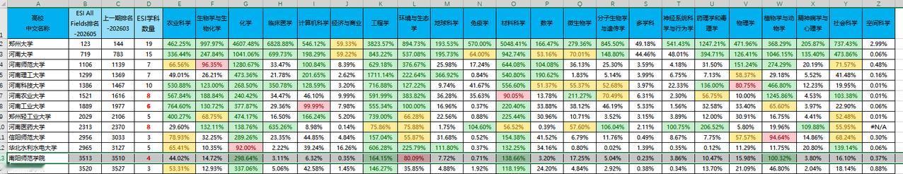 南阳师范学院！近日，据科睿唯安（Clarivate）基本科学指标数据库（Esse