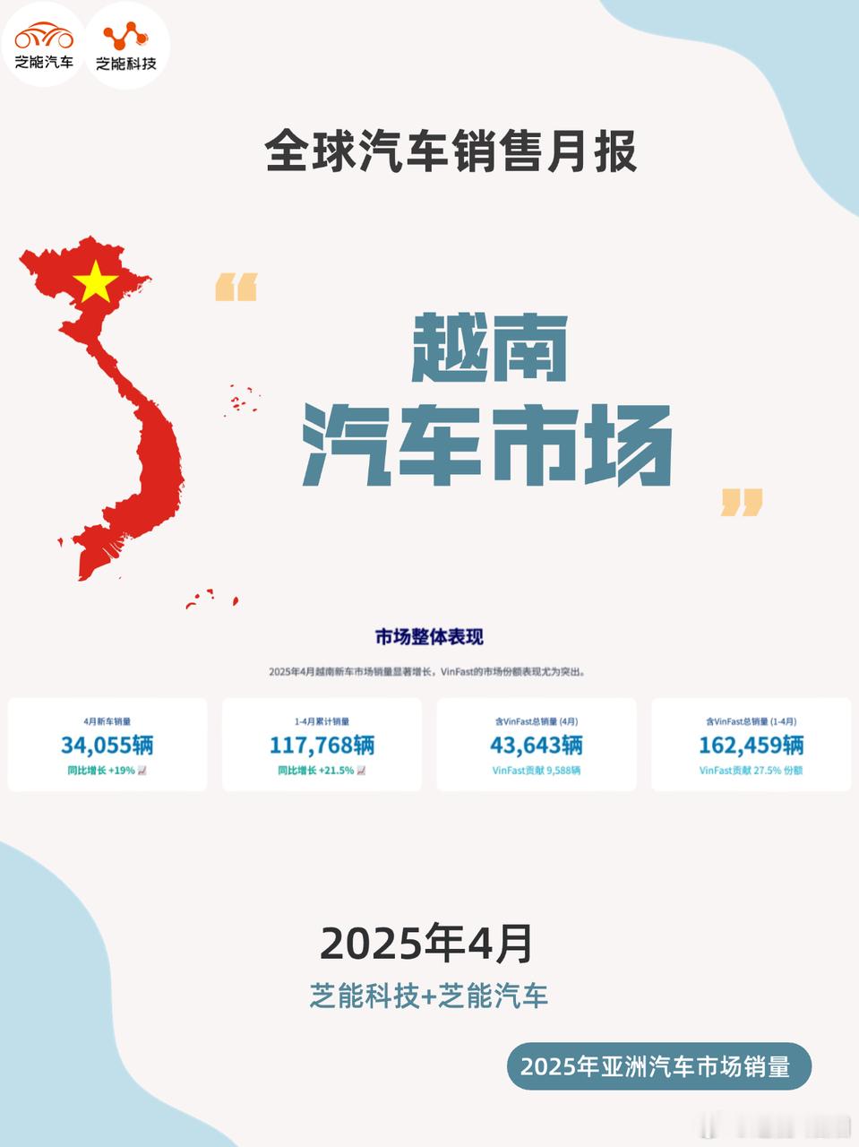 2025 年 4 月，越南汽车市场中 VinFast 表现强势，其以 22% 份