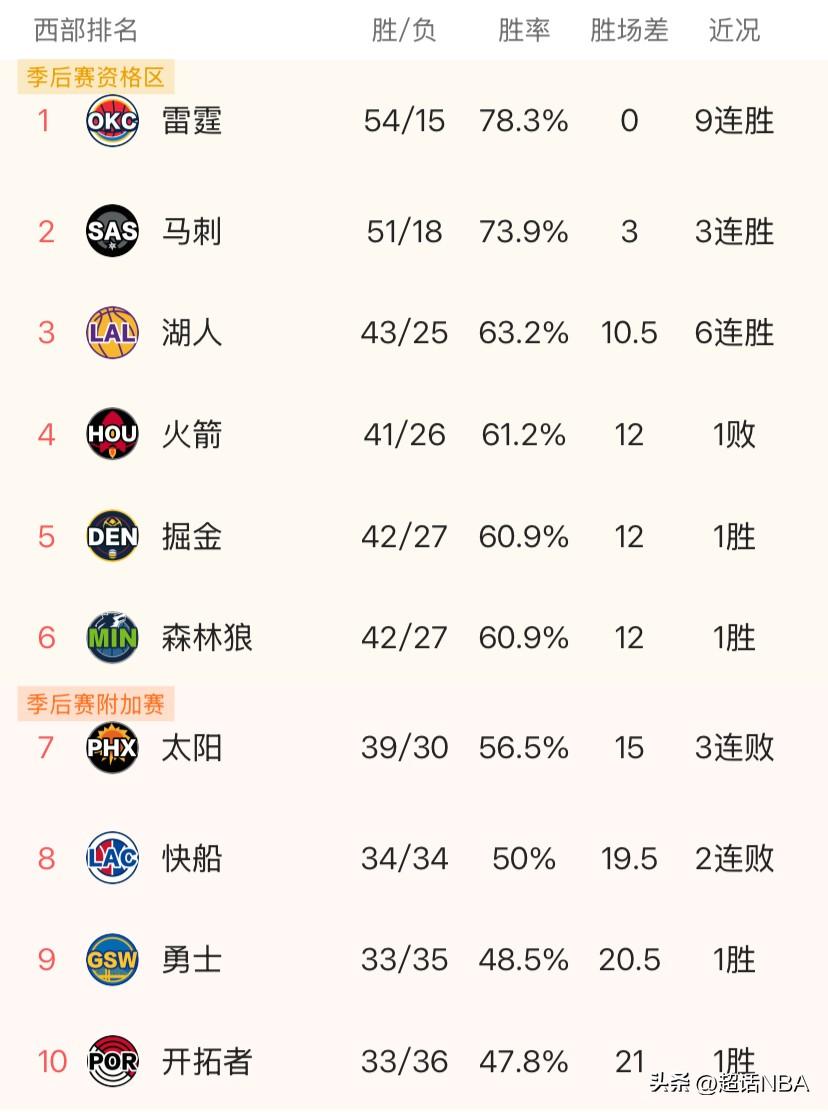 NBA东西部球队混合目前排名top20：

1	雷霆 (西部第1)	 54/15