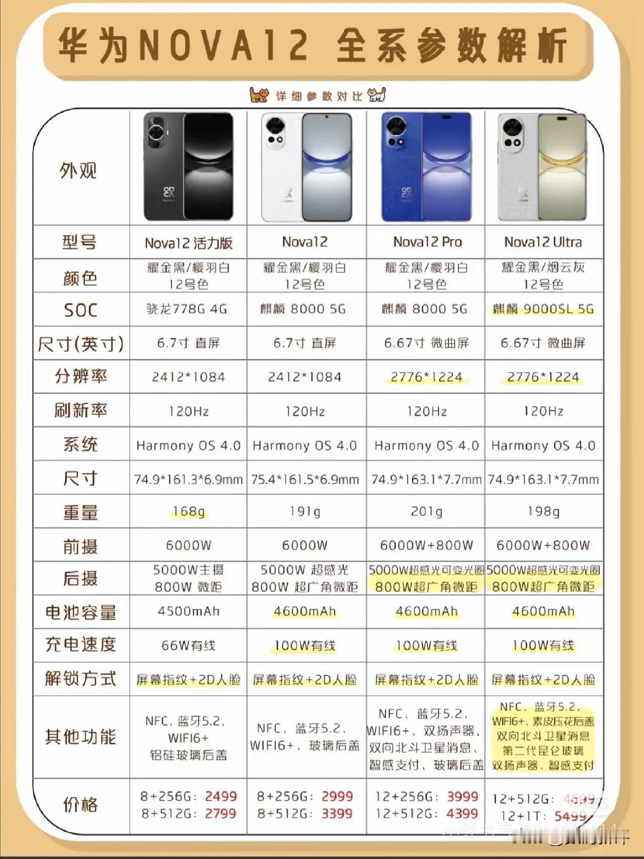 哎Nova13要涨价了，标准版不低于2999

全系12G运存，都3K+了对比上