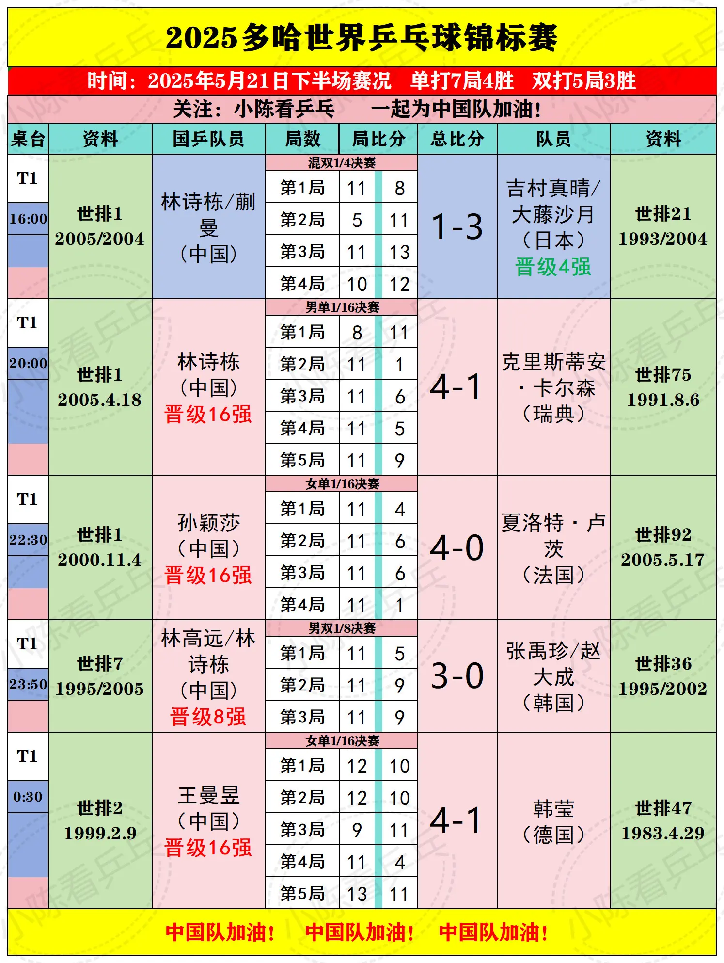 2025多哈世乒赛5月21日中国队赛况。2025多哈世乒赛5月21日中...