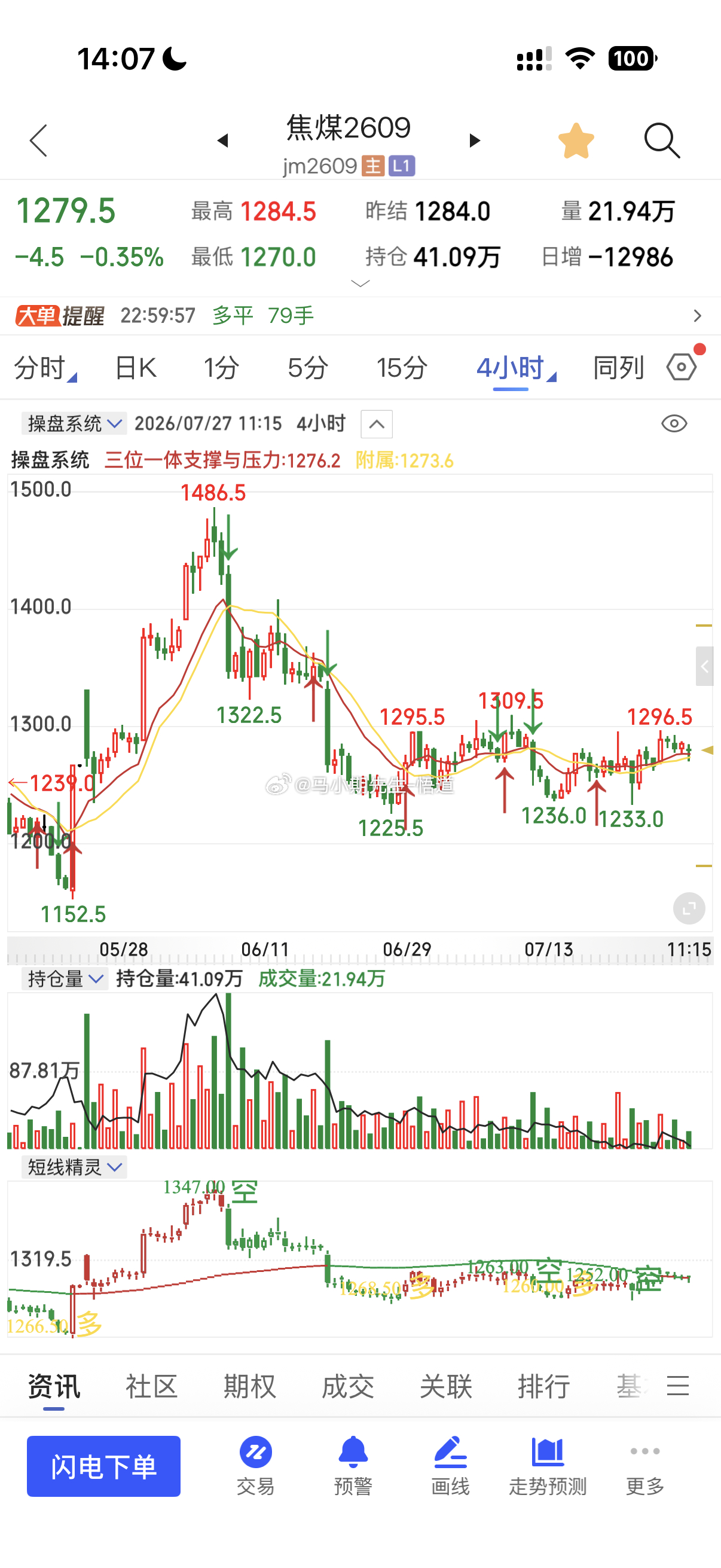 小马哥用三位一体量价信号系统看：焦煤经过大开大合之后，应该窄幅震荡酝酿新方向，箱