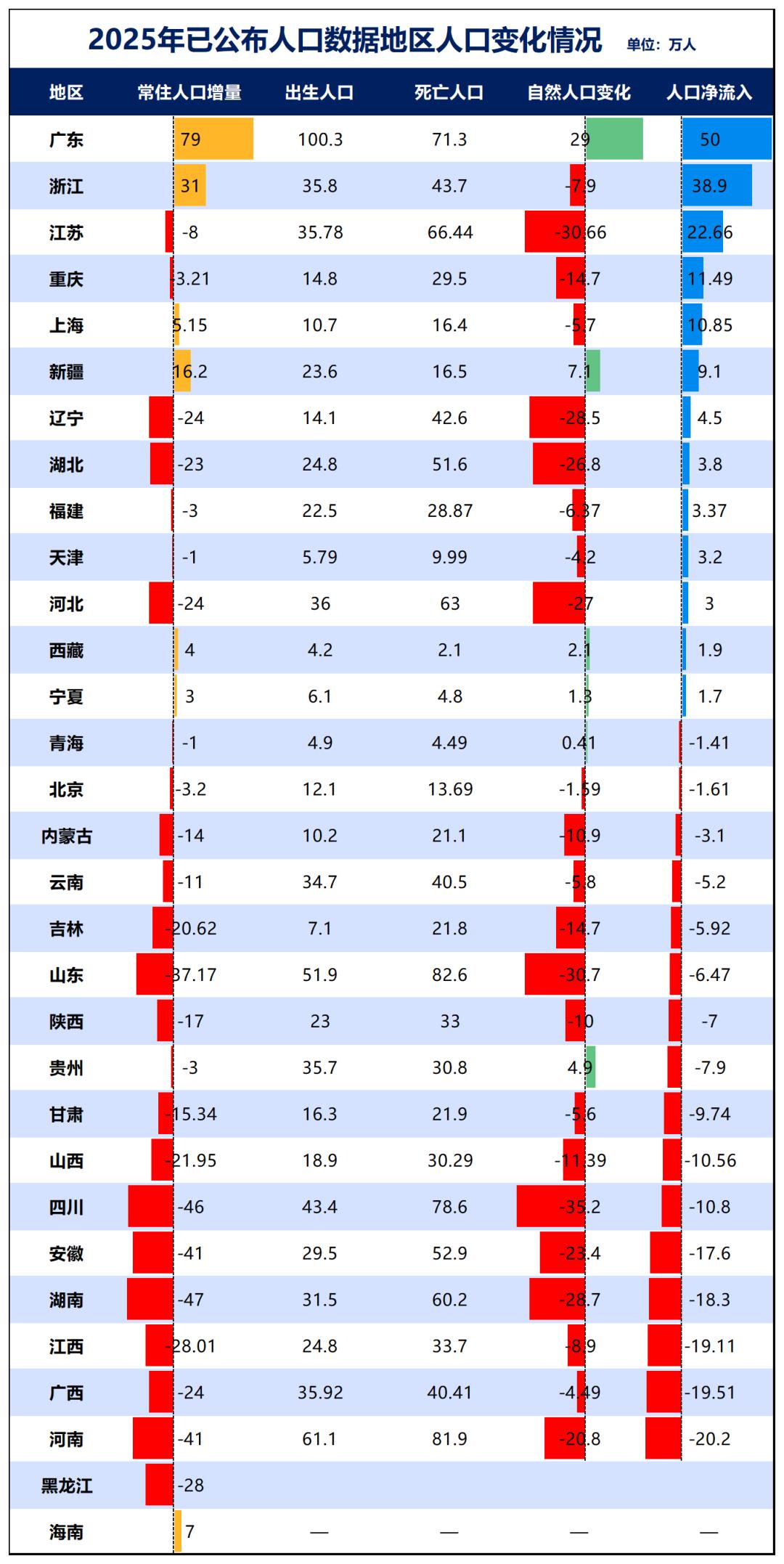 人口问题真是一个大问题。2025年，31个省市仅有7个省市正增长，只有广东、浙江