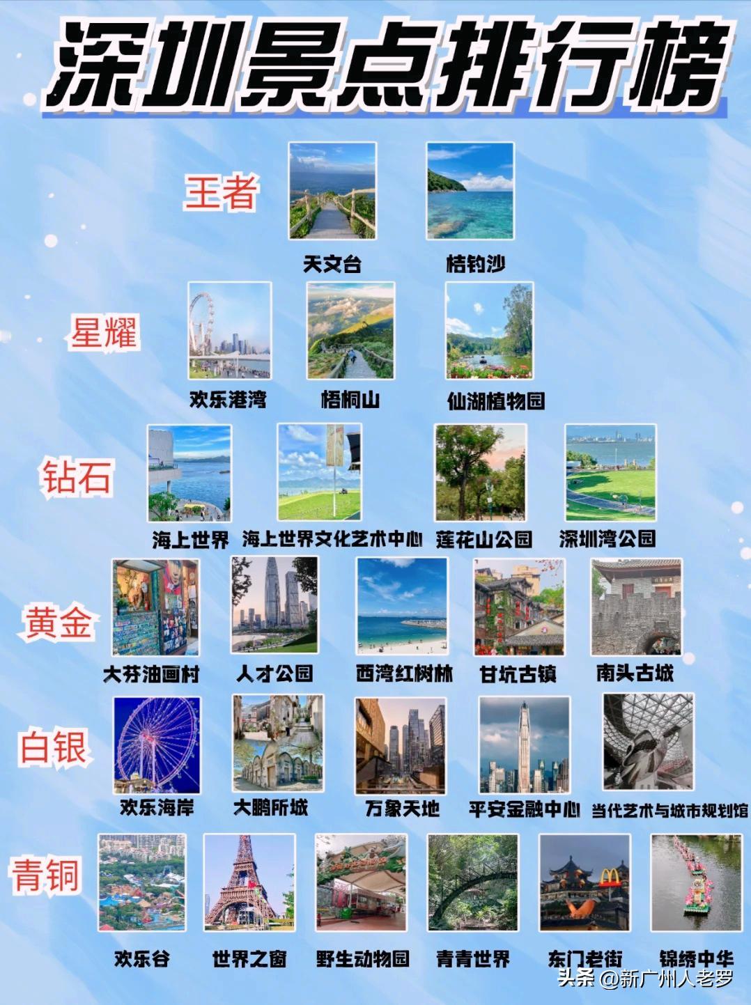 深圳旅游景点排行榜，来了！
 
这个国庆假期，深圳的游客也是多到爆！
 
有友友