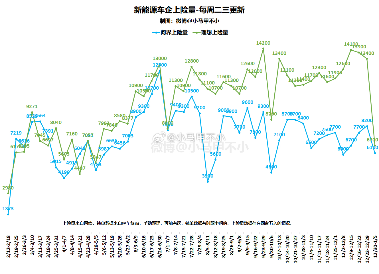 花粉的好消息，上周问界只比理想少600台。新能源周数据分析-每周二三四更新 