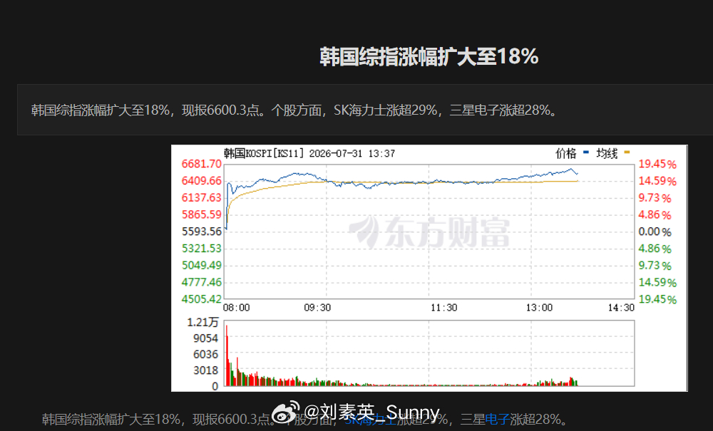 今天盘中，韩国综指涨幅扩大至18%，看我们大A要涨1.8%都很难，难！股市超话科