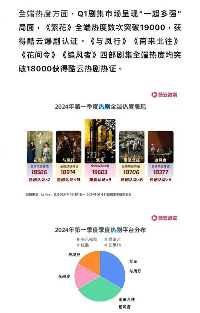 酷云第一季度热剧认证：胡歌 《繁花》全端热度突破19000，获得酷云爆剧认证。赵