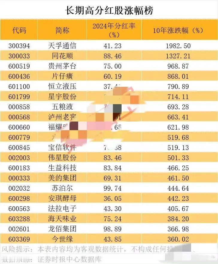 长期高分红高股息公司曝光