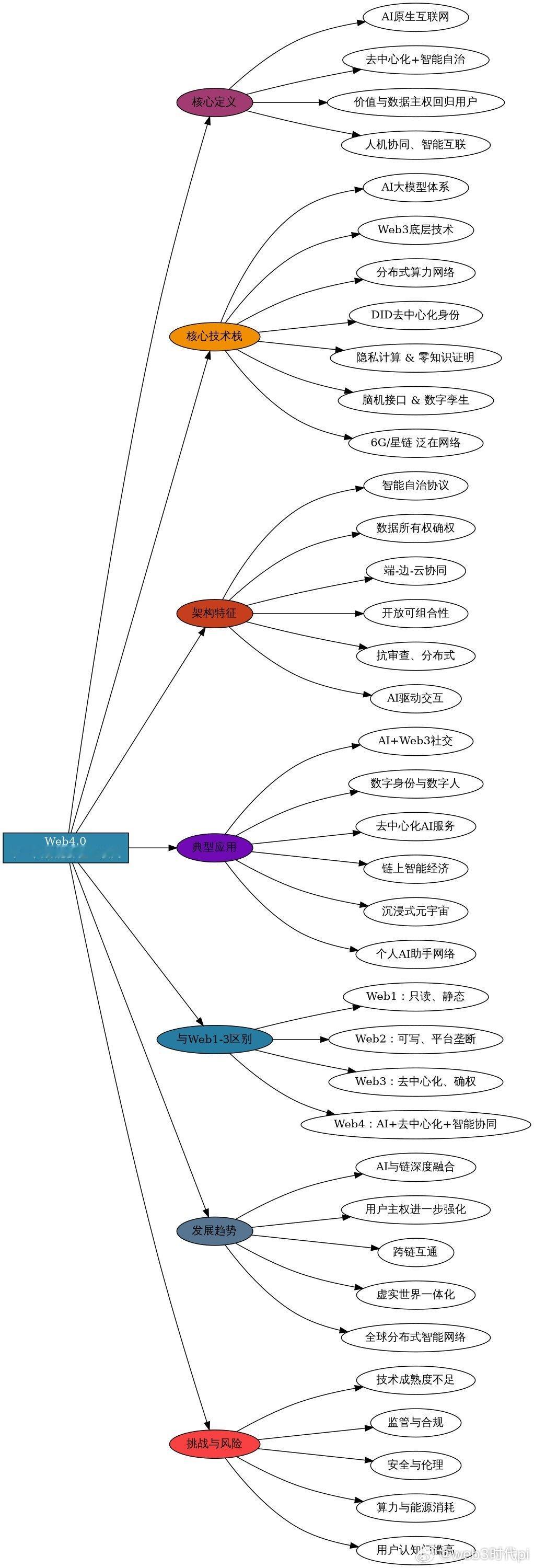 Web3还没搞明白，Web4就来了！普通人如何抓住这波“降维打击”？很多人还在研