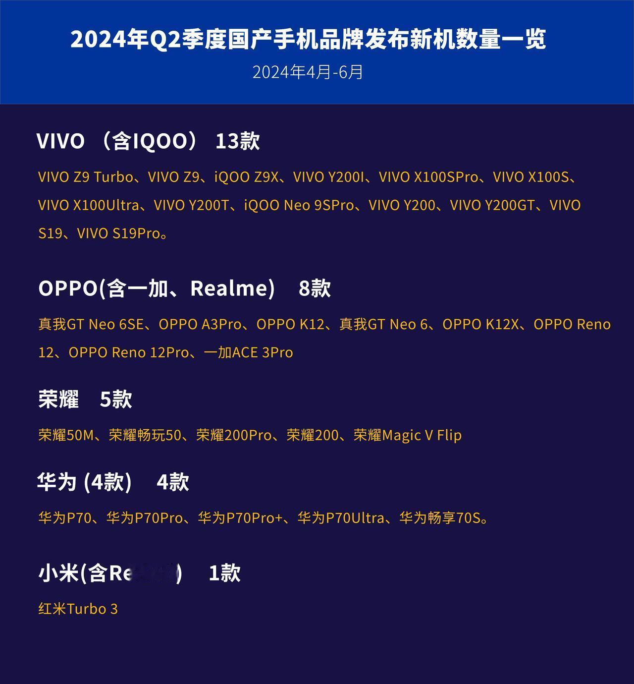给大家做了一个2024年Q2季度，国内主要品牌新机发布数量的排名，VIVO这个新