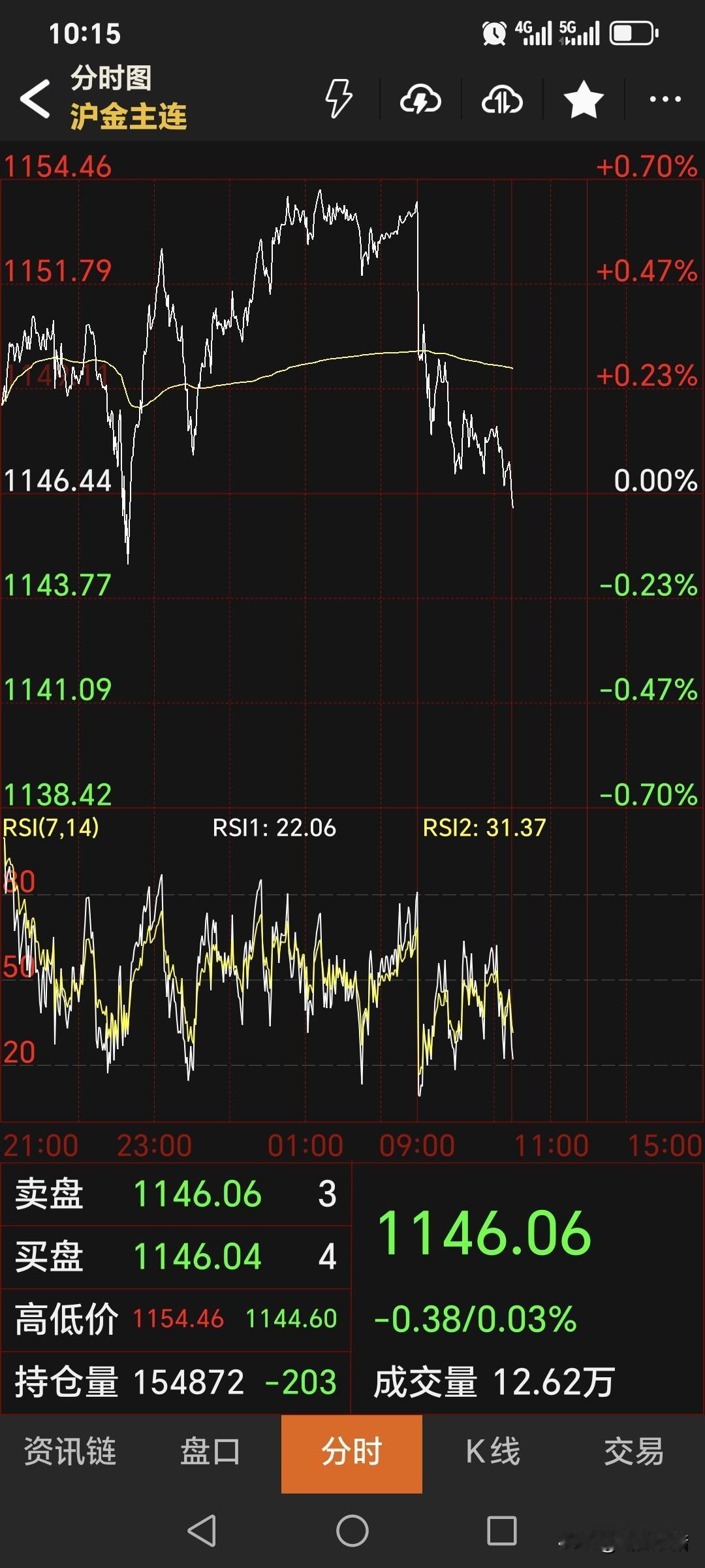 时间真快，
又到了中场休息一刻钟。
随着外盘金价的回落，
日内恢复交易后，
国内
