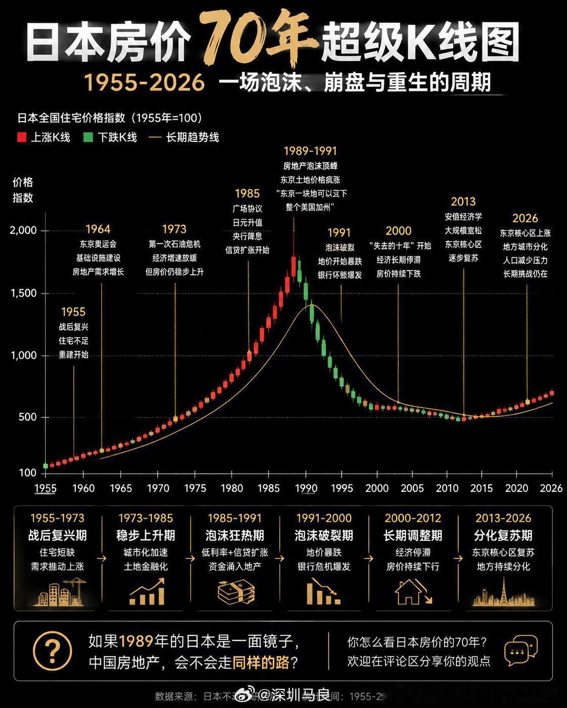 中国房价40年K线图！日本房价70年K线图！美国房价50年K线图！  