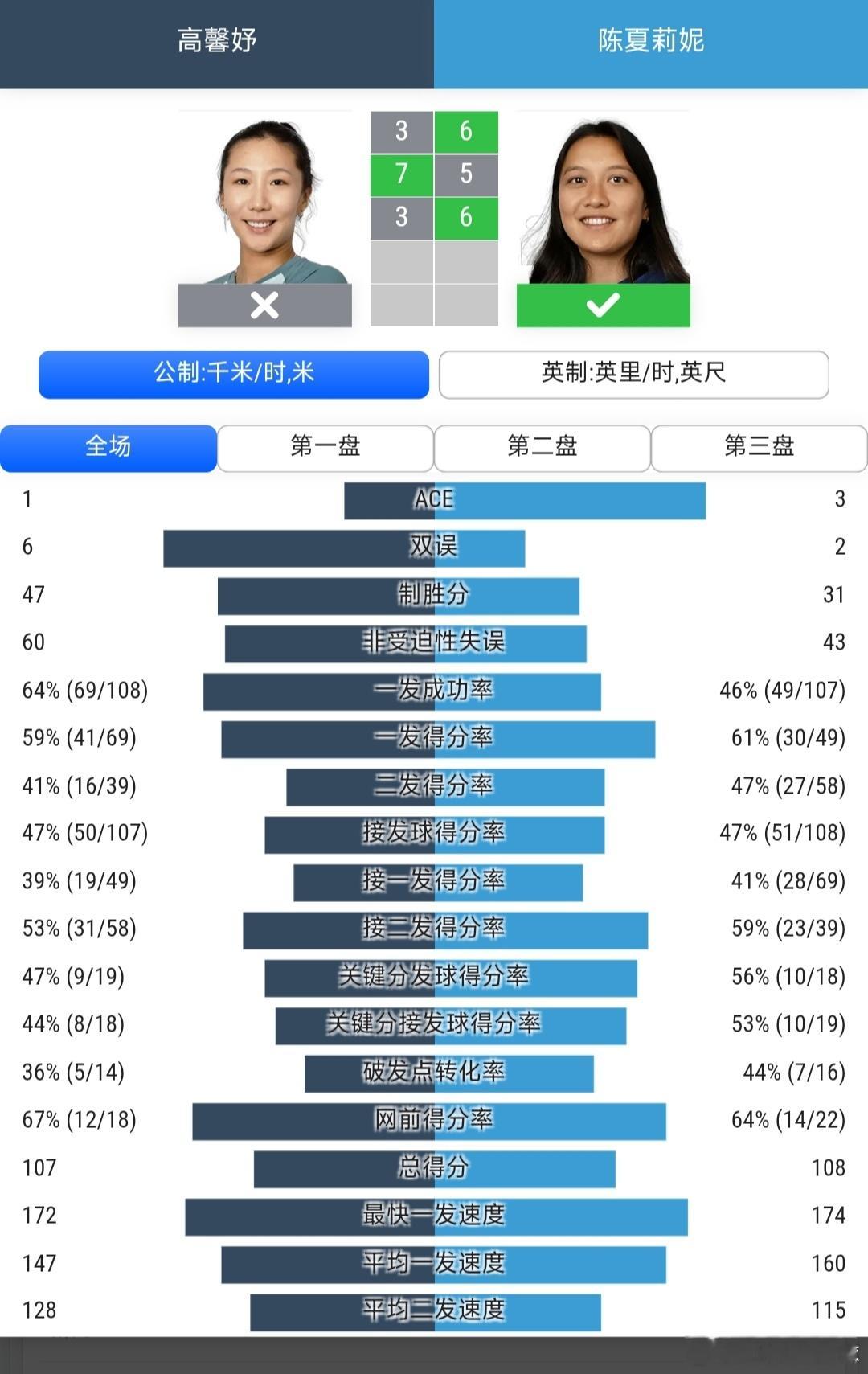 法网2026 女单资格赛第2轮高馨妤🇨🇳3-6/7-5/3-6不敌陈夏莉妮?