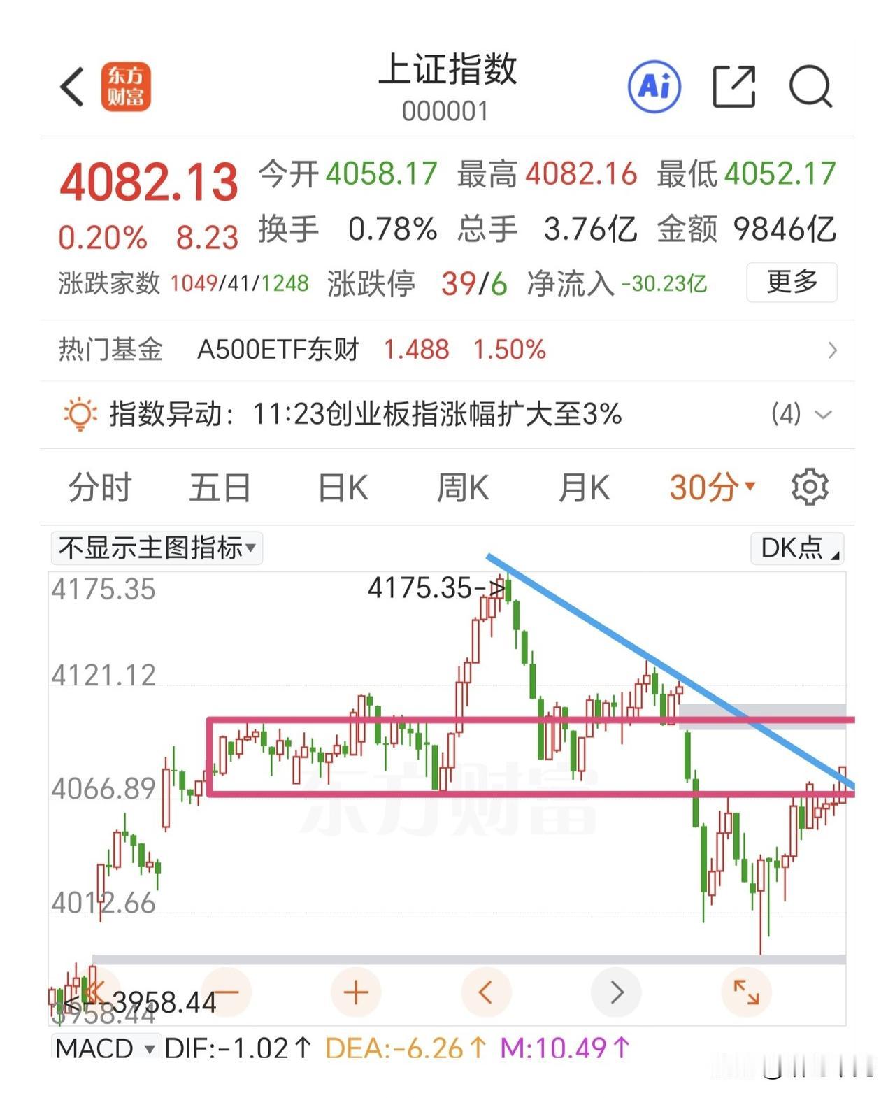 科技，还是科技！恐慌情绪一缓解，科技板块继续逼空上涨。以半导体为例，单日的冲高回
