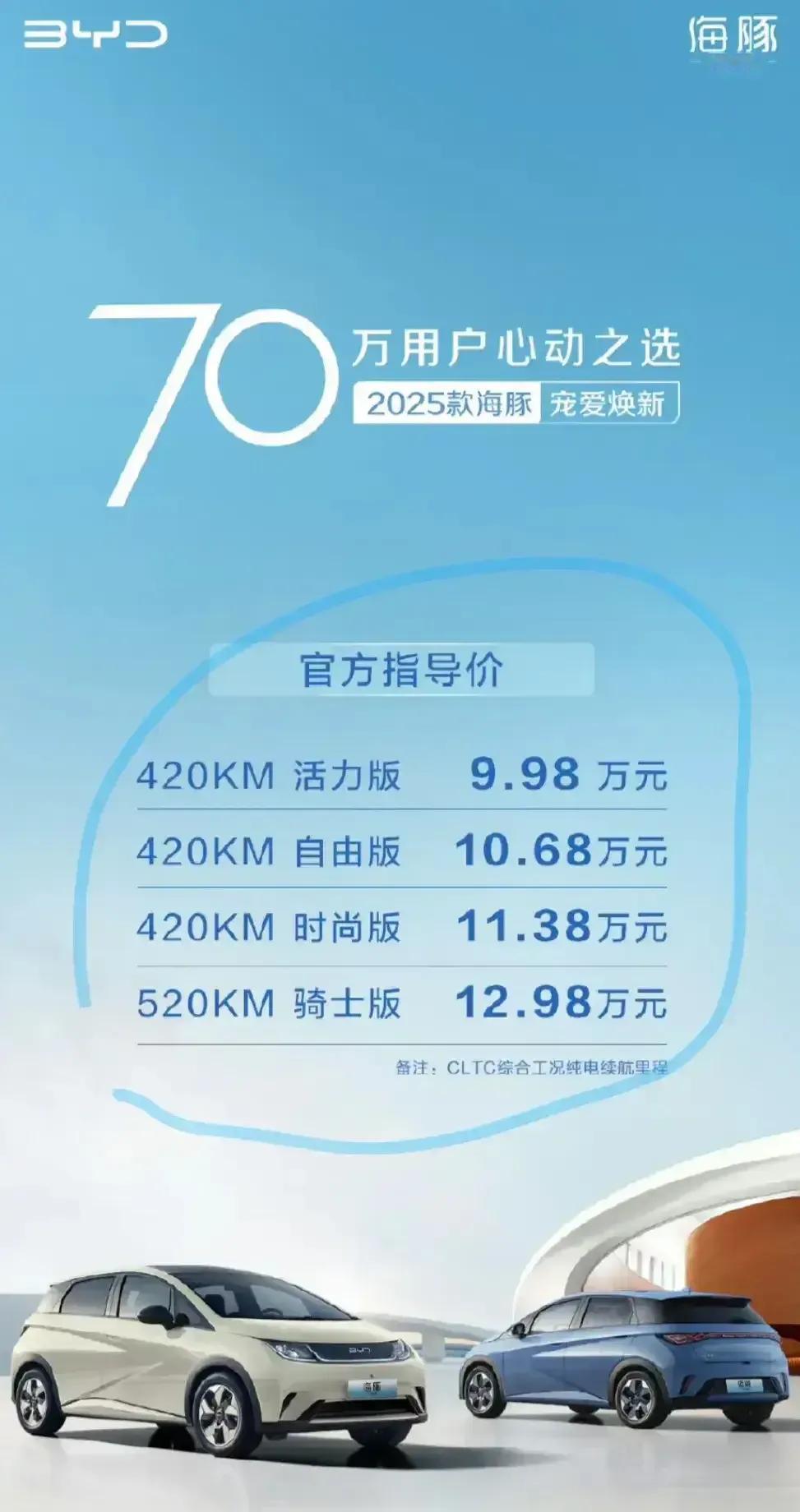 哈哈，新款海豚就这样悄无声息的上市了，这次大升级，最低只要9.98万，续航420