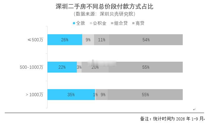 从成交总价来看，深圳二手房全款成交占比呈现“两端高、中间低”的特点。据深圳贝壳研