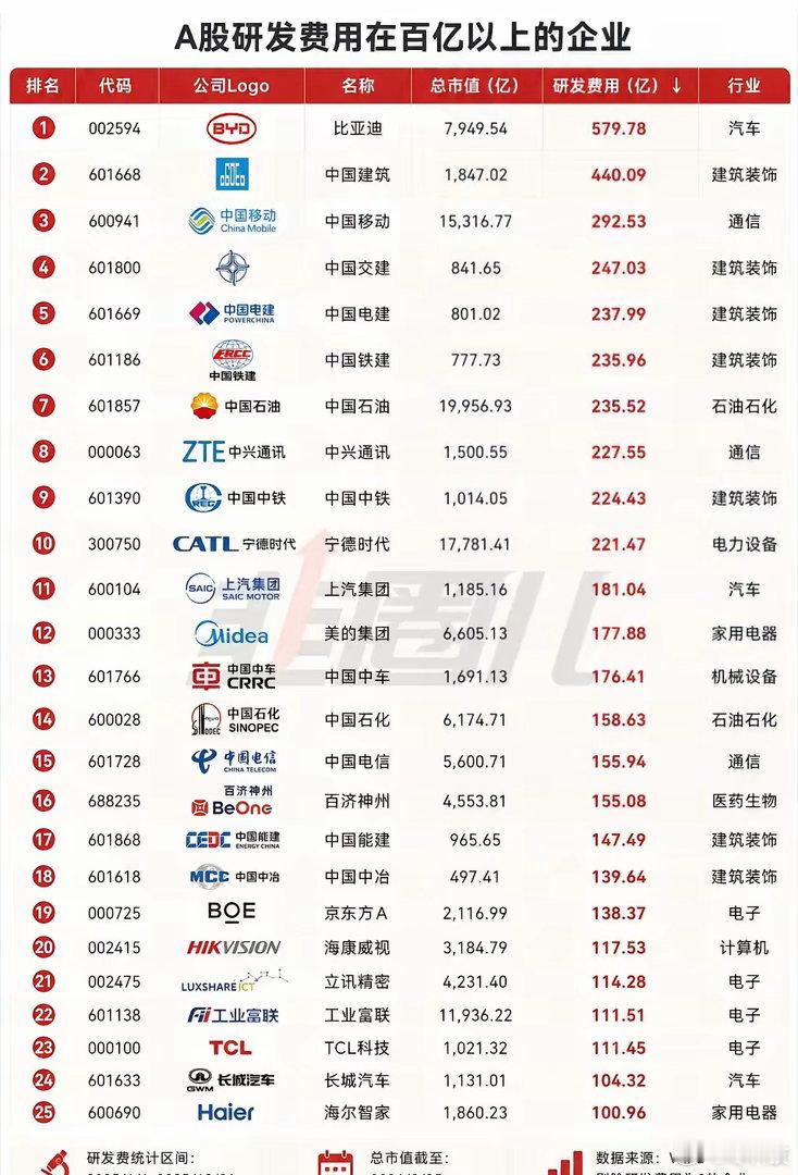 论对研发投入最多的还是比亚迪 ​​​