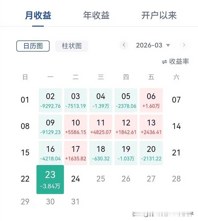 操作越来越难，
行情无法预测。
昨天满仓扛跌，
今日回了一口小血，
想减仓，怕错