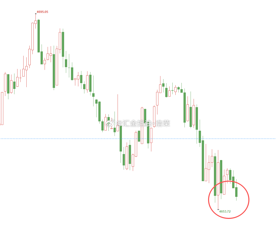 黄金4679位置空，现行情如期下跌，现报价4656位置，空单顺利浮盈230个点，