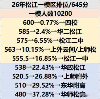 📘【松江区一模定位发布！全区2000人参考，四校线600分】

2026届松江