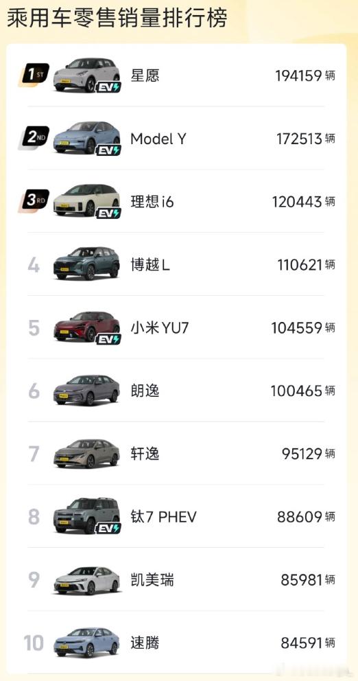还好有吉利星愿，不然销量榜第一长期要被现在的第二名霸榜...不过理想i6也贴的很