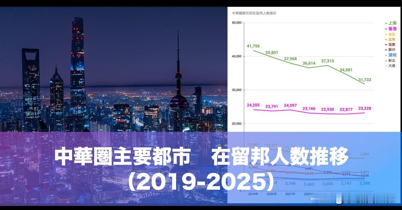 在中国大陆日本人最多的是哪个城市应该是上海吧。上海古北，虹桥一带号称“日本人街”