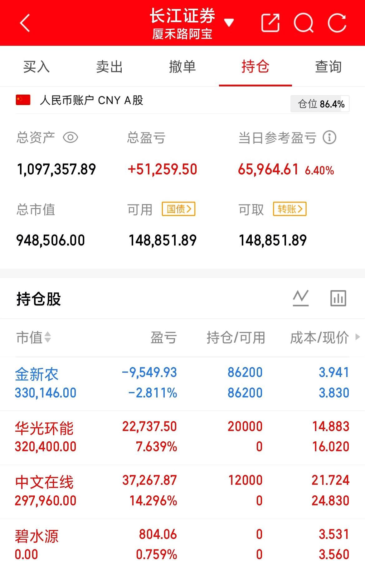 从63个W一路滚到现在的109个W，这波科技行情你们都吃上肉没？
看着外围科技股
